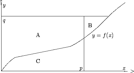 \begin{picture}(92,53)
\put(0,0){\line(1,0){90}}
\put(0,0){\line(0,1){50}}
\curv...
...9){$\uparrow$}
\put(89,-1.2){$->$}
\put(88,1){$x$}
\put(1,47){$y$}
\end{picture}