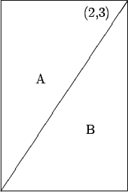 \begin{picture}(40,60)
\put(0,0){\line(1,0){40}}
\put(0,0){\line(0,1){60}}
\put(...
...){\line(2,3){40}}
\put(11,34){A}
\put(27,18){B}
\put(26,55){(2,3)}
\end{picture}
